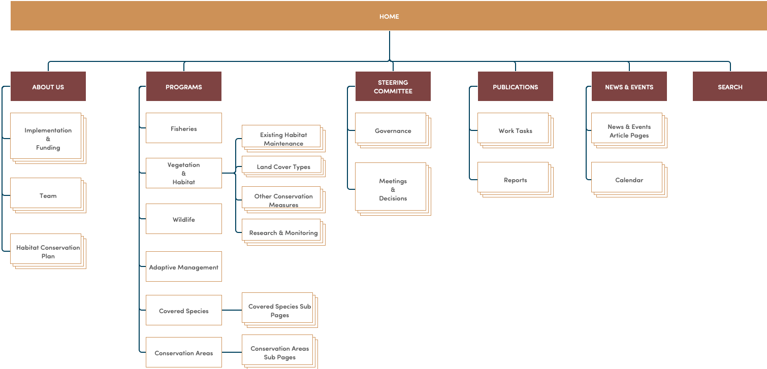 LCR MSCP website information architecture